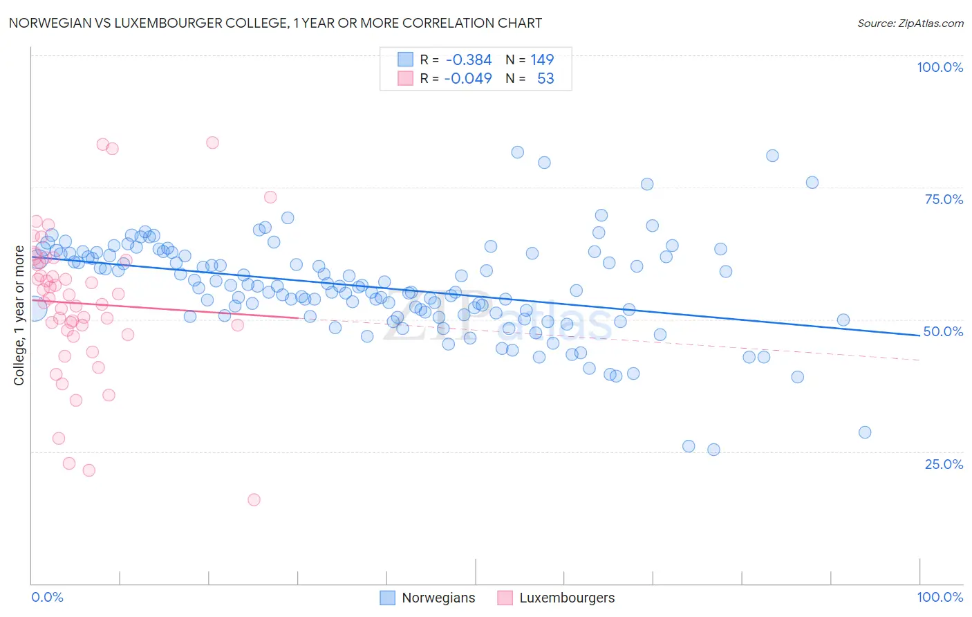 Norwegian vs Luxembourger College, 1 year or more