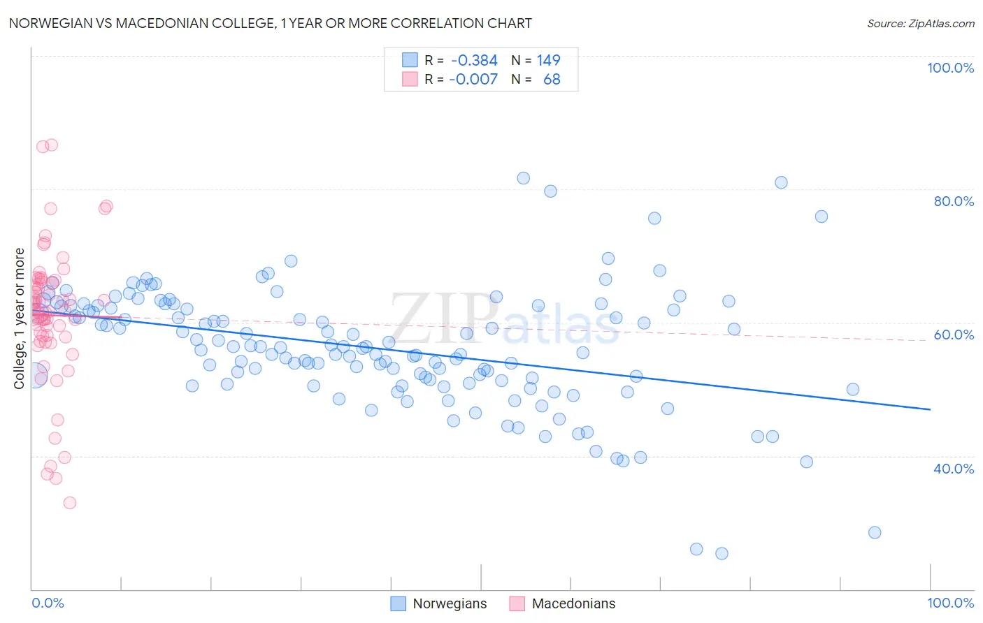 Norwegian vs Macedonian College, 1 year or more