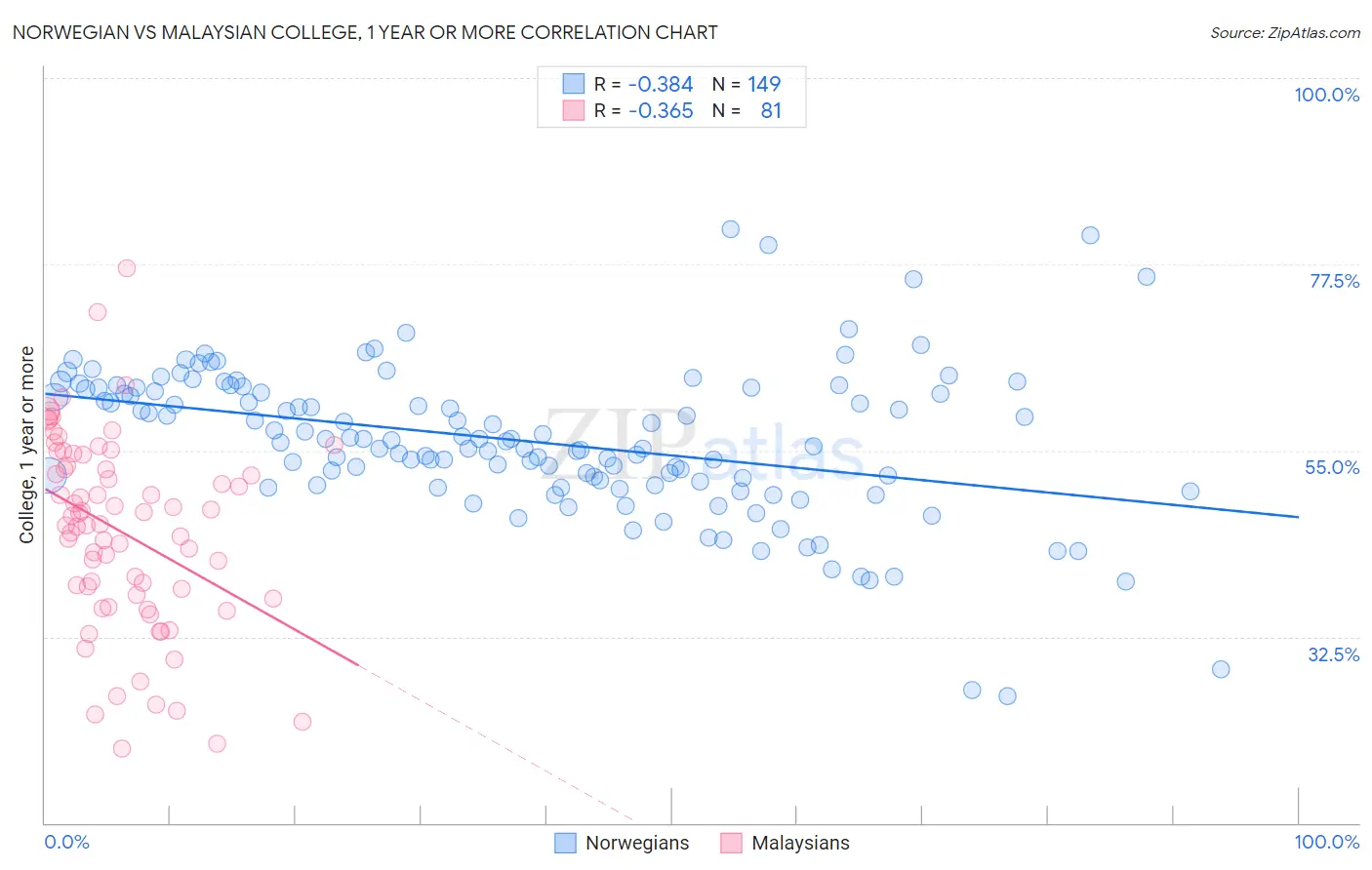 Norwegian vs Malaysian College, 1 year or more