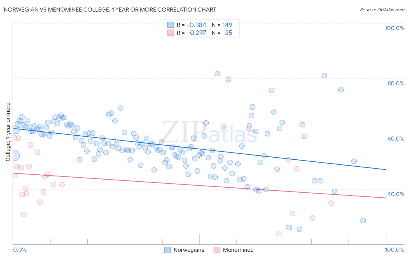 Norwegian vs Menominee College, 1 year or more