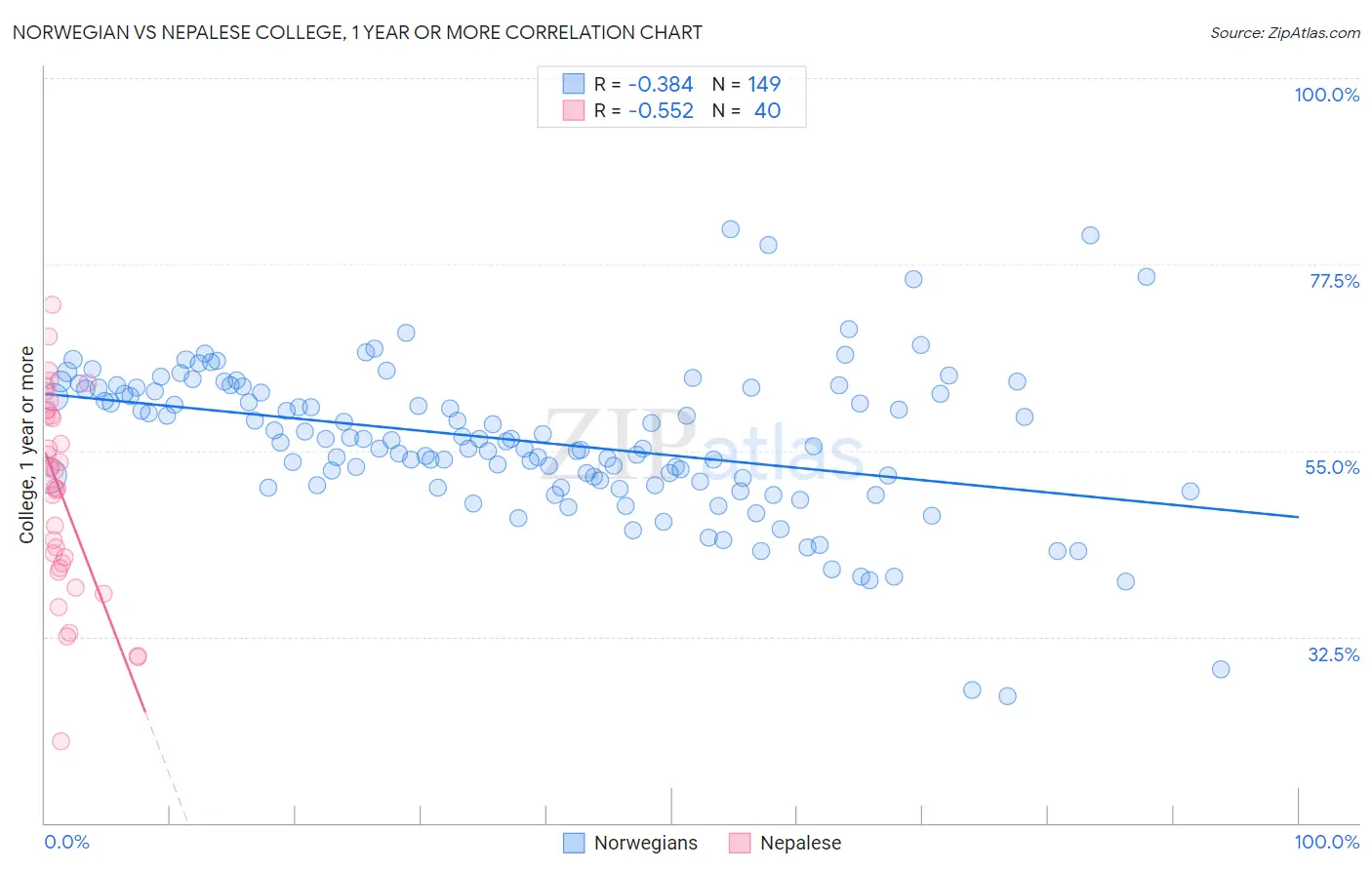 Norwegian vs Nepalese College, 1 year or more