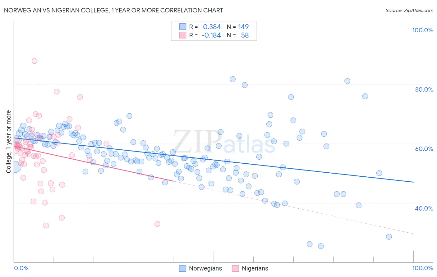 Norwegian vs Nigerian College, 1 year or more