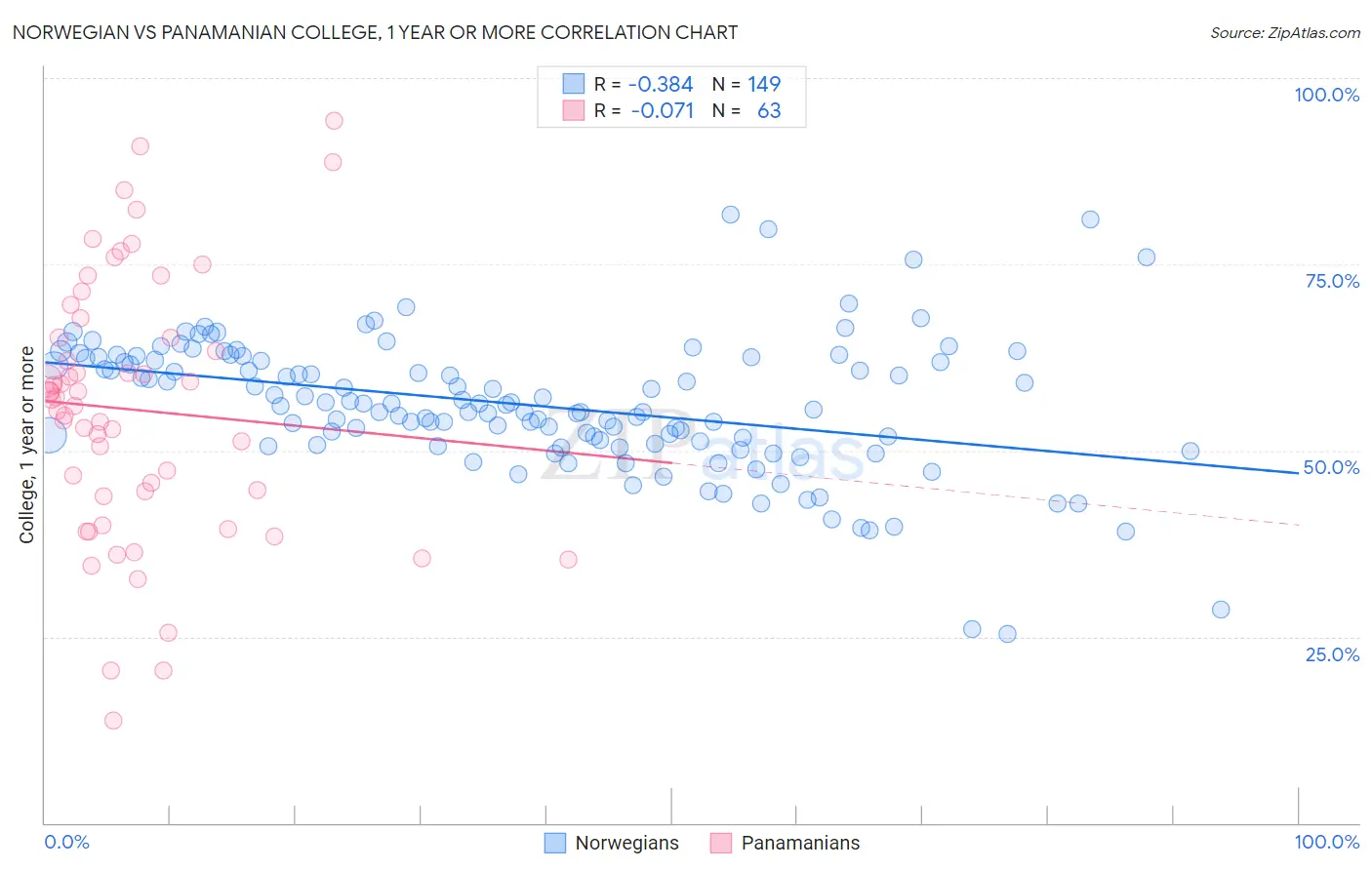 Norwegian vs Panamanian College, 1 year or more