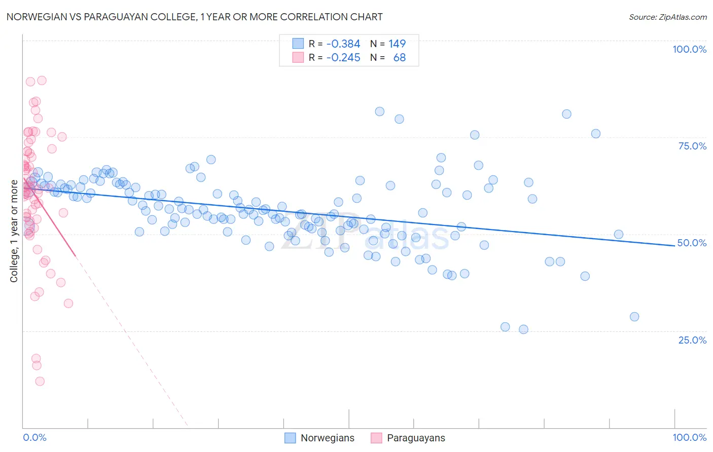 Norwegian vs Paraguayan College, 1 year or more