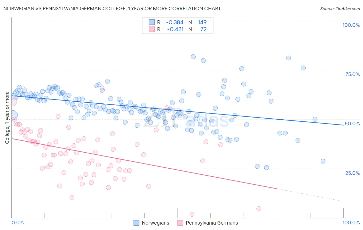 Norwegian vs Pennsylvania German College, 1 year or more