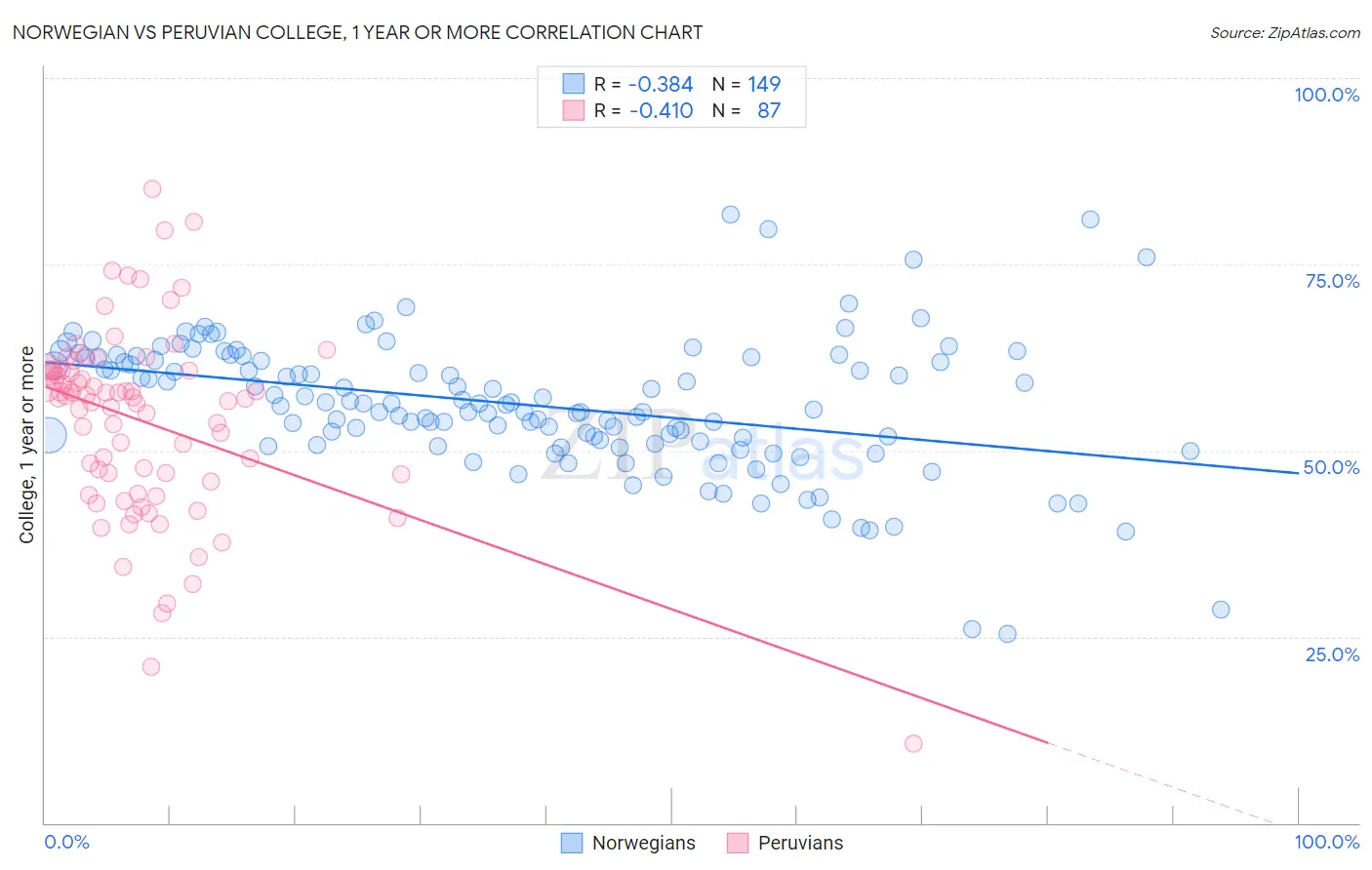 Norwegian vs Peruvian College, 1 year or more