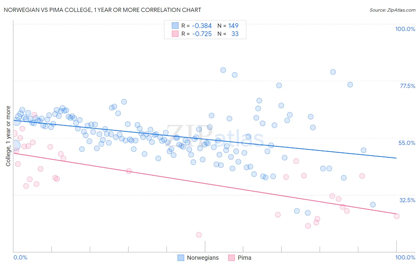 Norwegian vs Pima College, 1 year or more