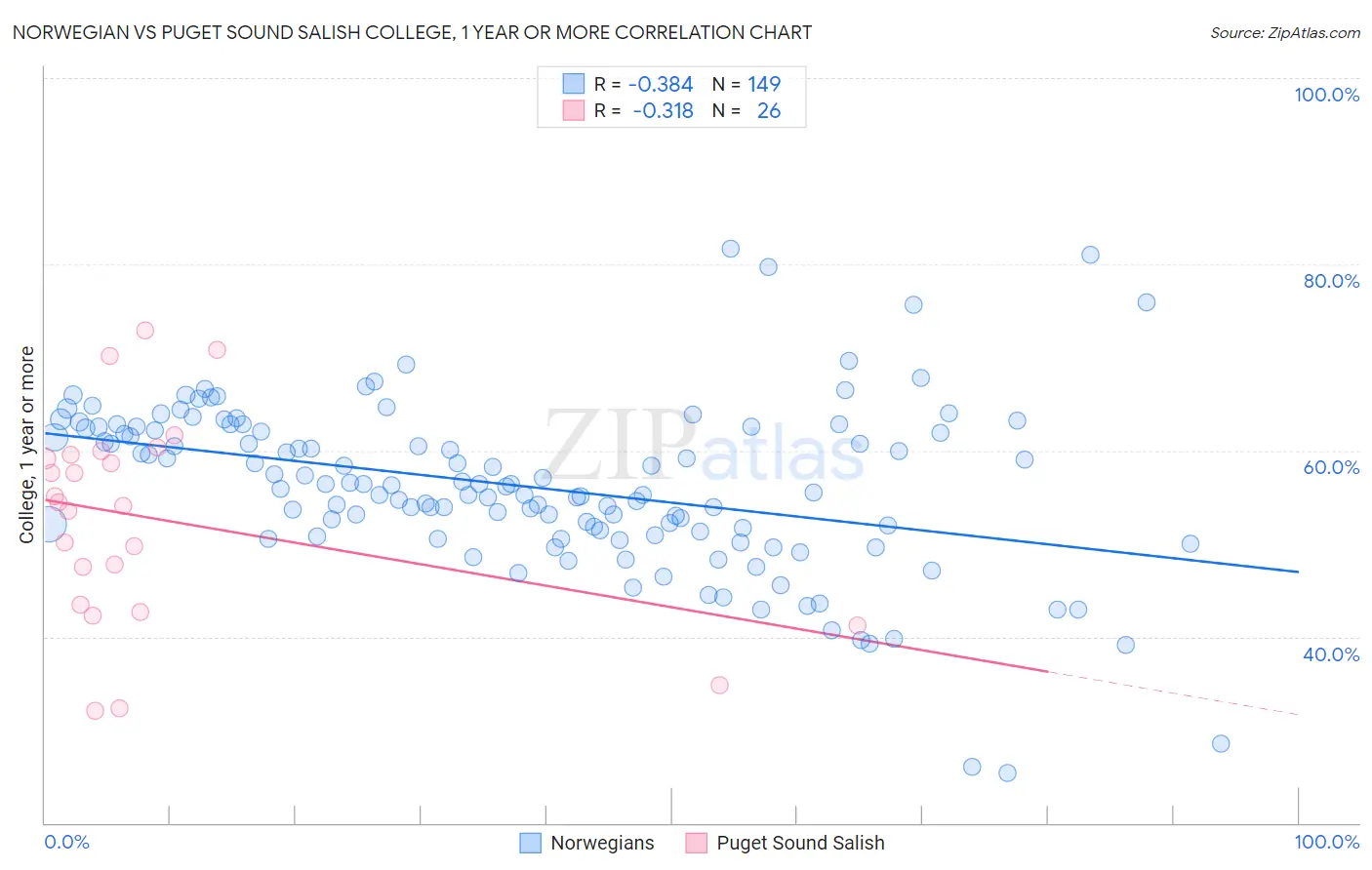 Norwegian vs Puget Sound Salish College, 1 year or more