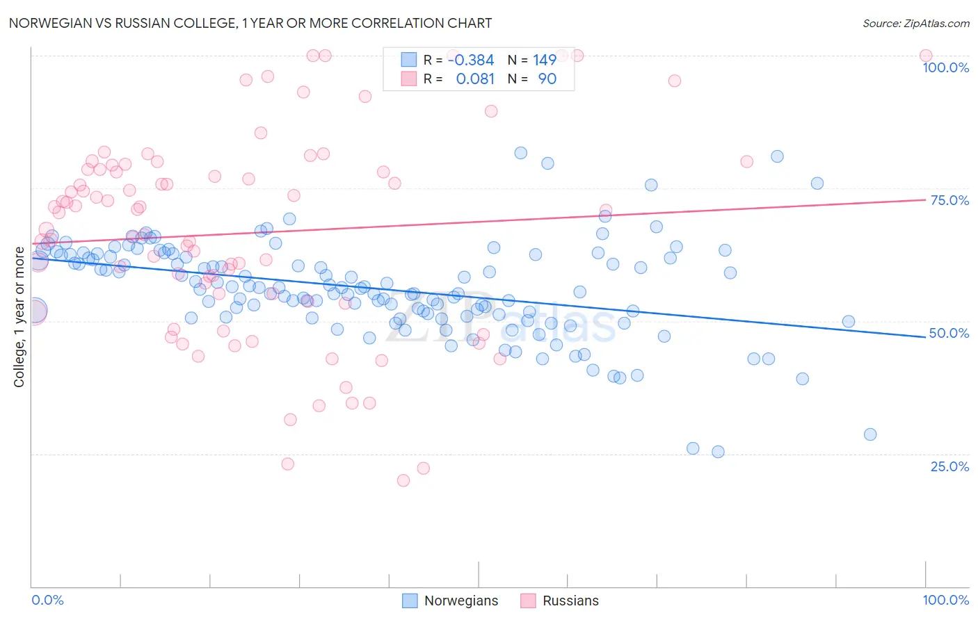 Norwegian vs Russian College, 1 year or more