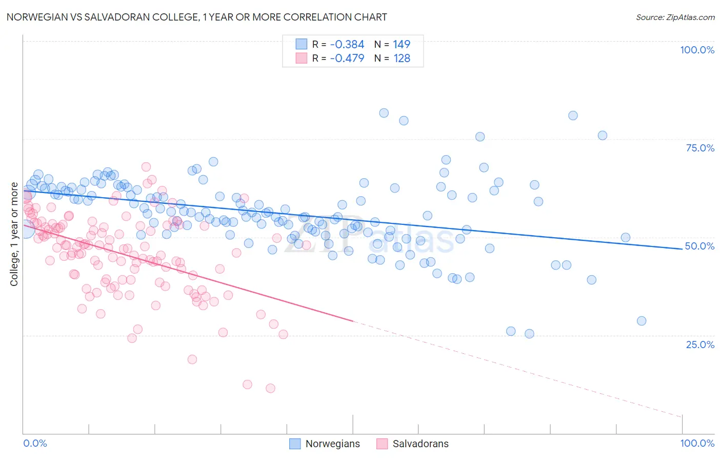 Norwegian vs Salvadoran College, 1 year or more