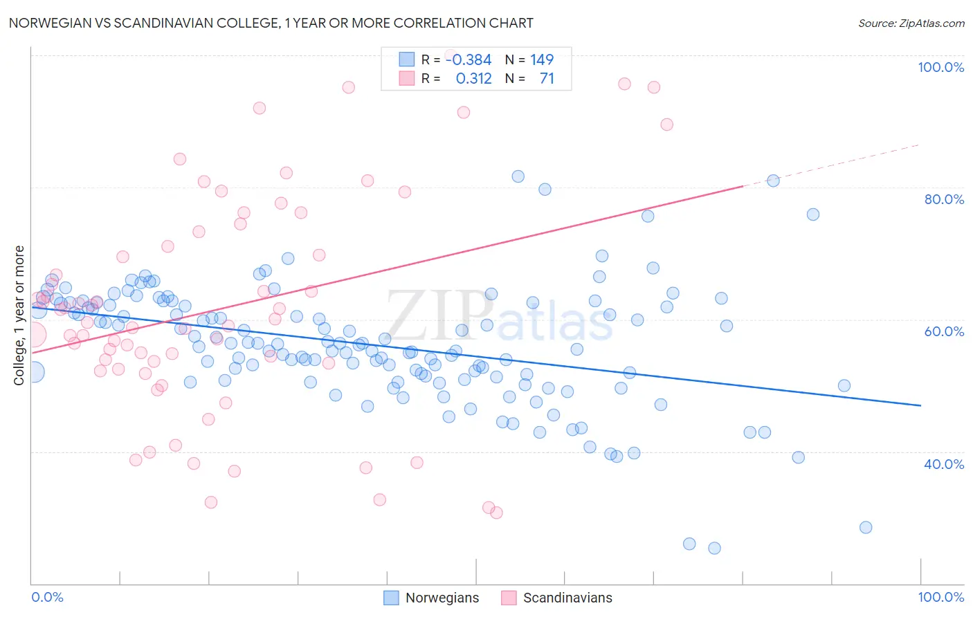 Norwegian vs Scandinavian College, 1 year or more