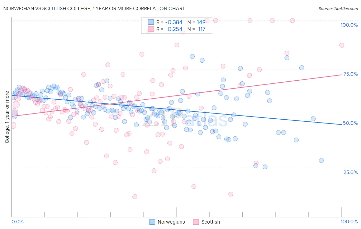 Norwegian vs Scottish College, 1 year or more