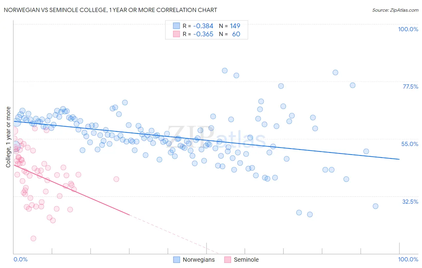 Norwegian vs Seminole College, 1 year or more