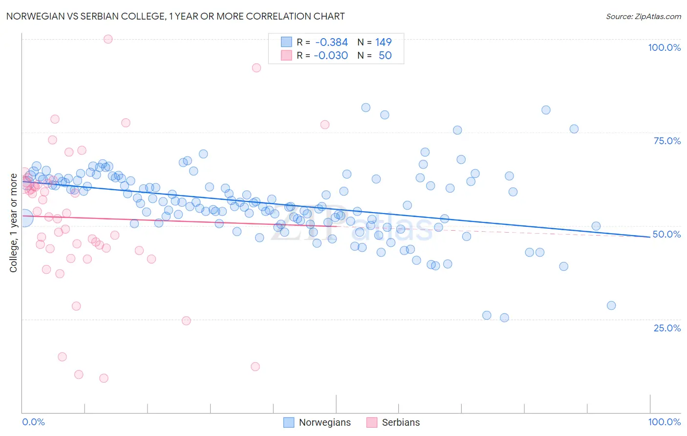 Norwegian vs Serbian College, 1 year or more