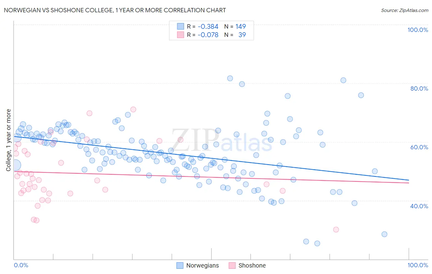 Norwegian vs Shoshone College, 1 year or more