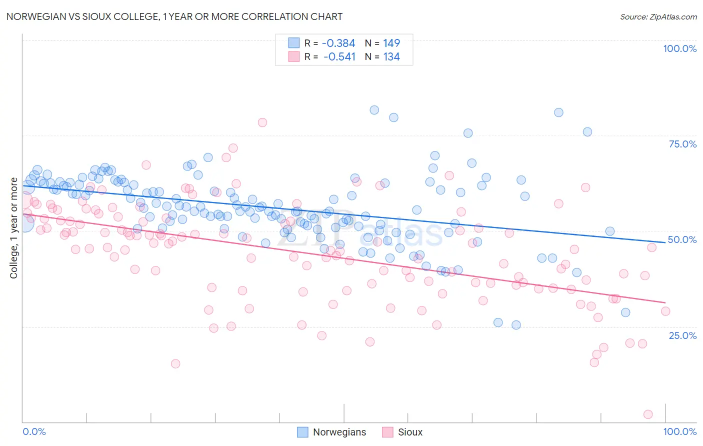 Norwegian vs Sioux College, 1 year or more