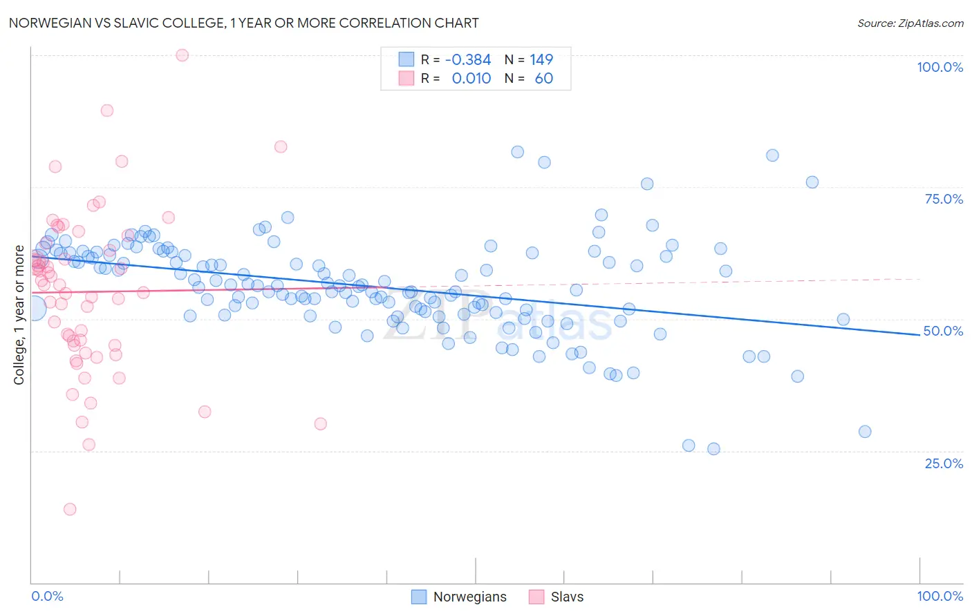 Norwegian vs Slavic College, 1 year or more