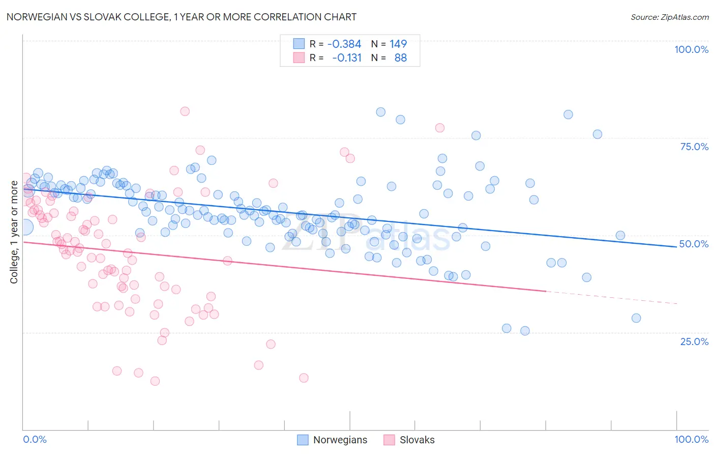 Norwegian vs Slovak College, 1 year or more