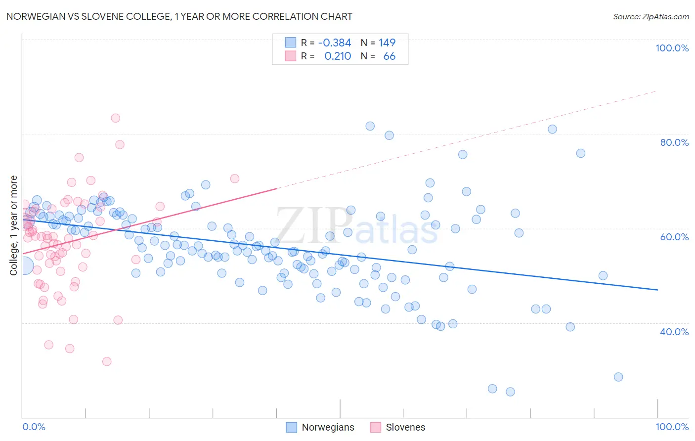 Norwegian vs Slovene College, 1 year or more