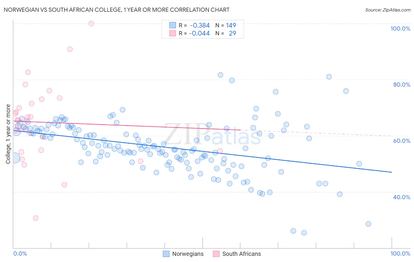 Norwegian vs South African College, 1 year or more