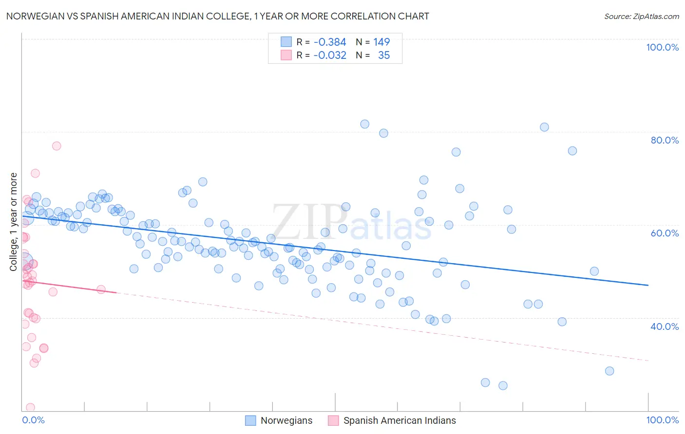 Norwegian vs Spanish American Indian College, 1 year or more