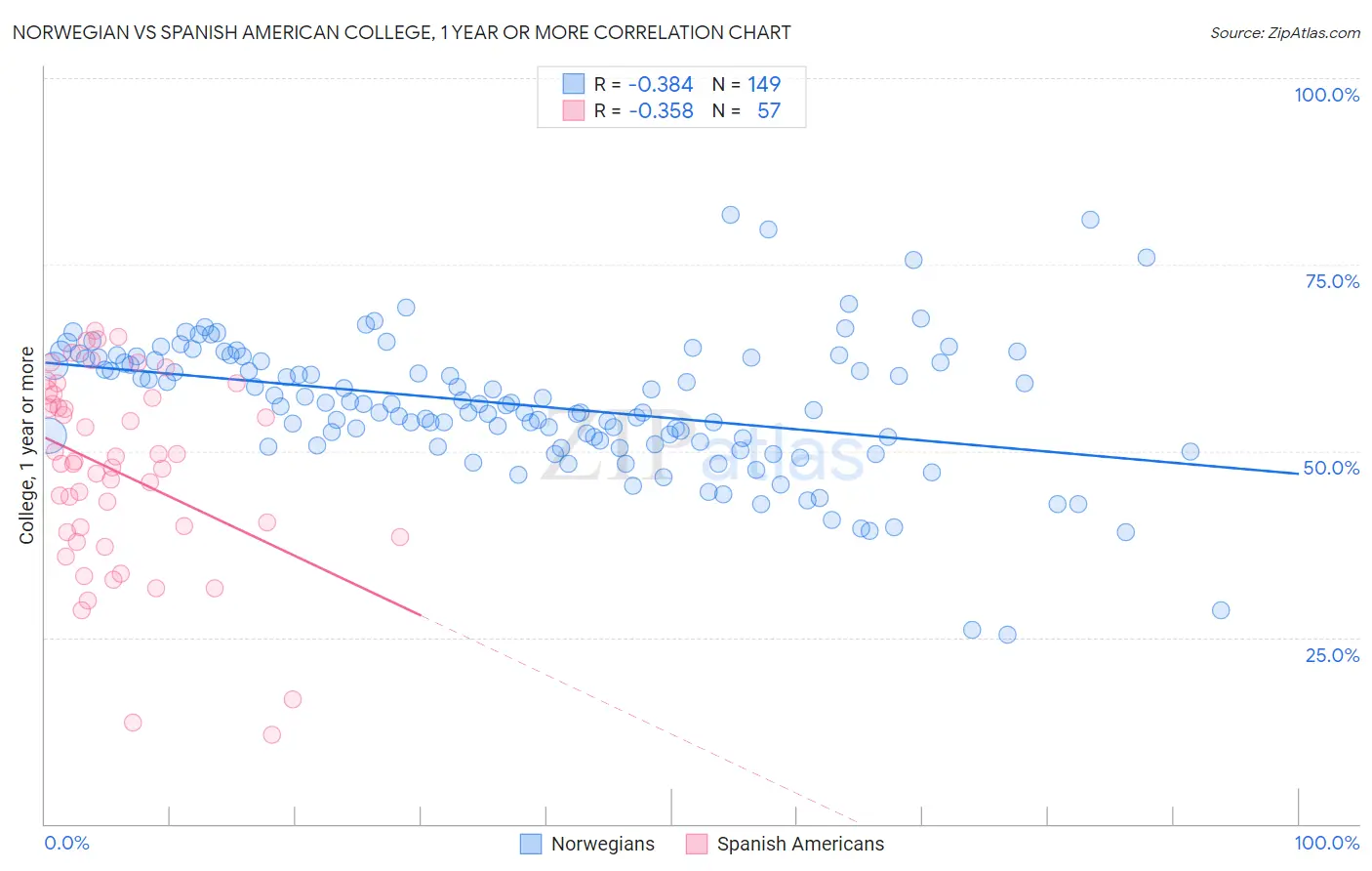 Norwegian vs Spanish American College, 1 year or more