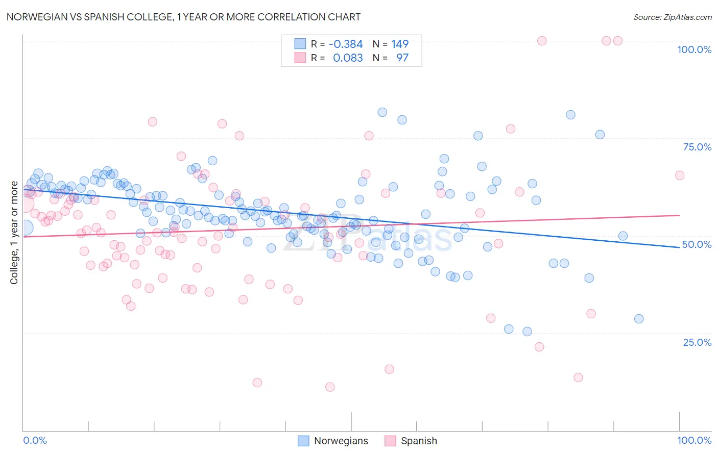 Norwegian vs Spanish College, 1 year or more