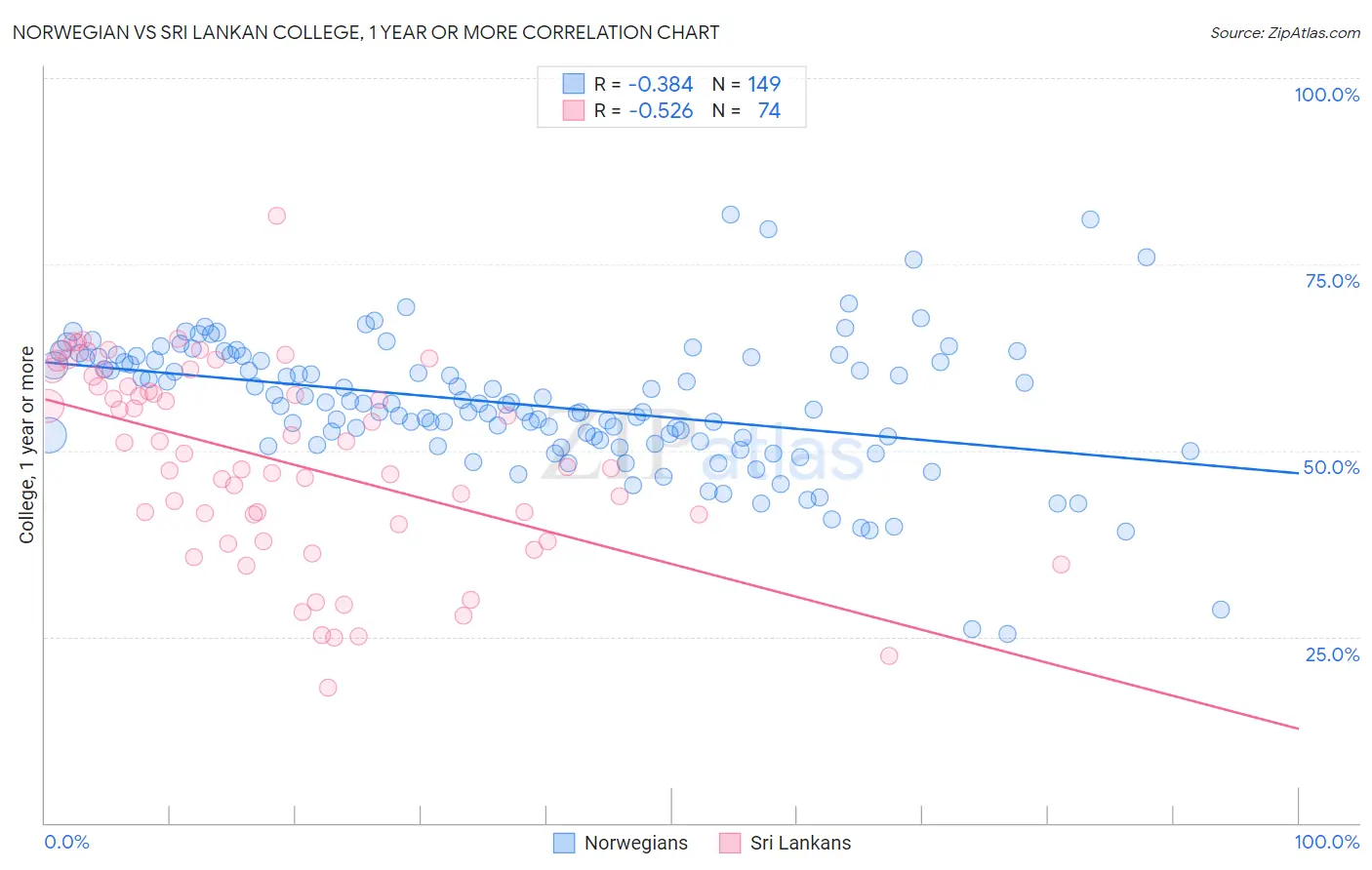 Norwegian vs Sri Lankan College, 1 year or more