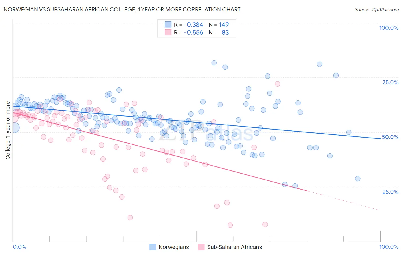 Norwegian vs Subsaharan African College, 1 year or more