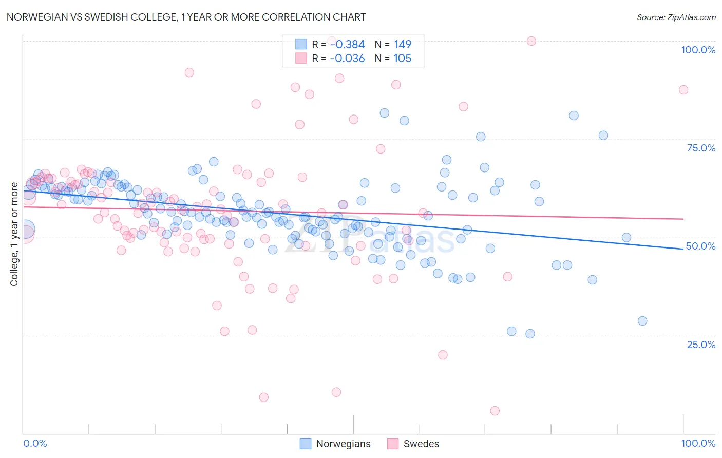 Norwegian vs Swedish College, 1 year or more