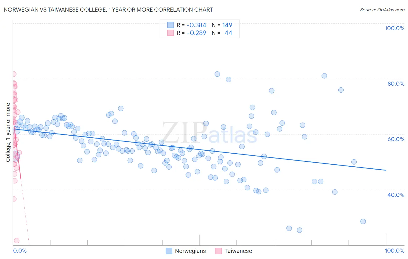 Norwegian vs Taiwanese College, 1 year or more