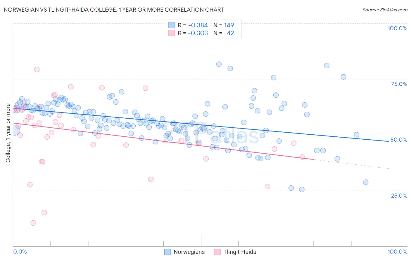Norwegian vs Tlingit-Haida College, 1 year or more