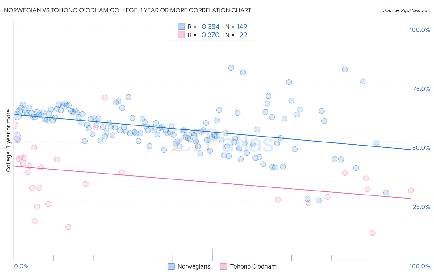 Norwegian vs Tohono O'odham College, 1 year or more