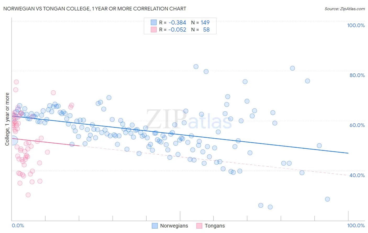 Norwegian vs Tongan College, 1 year or more