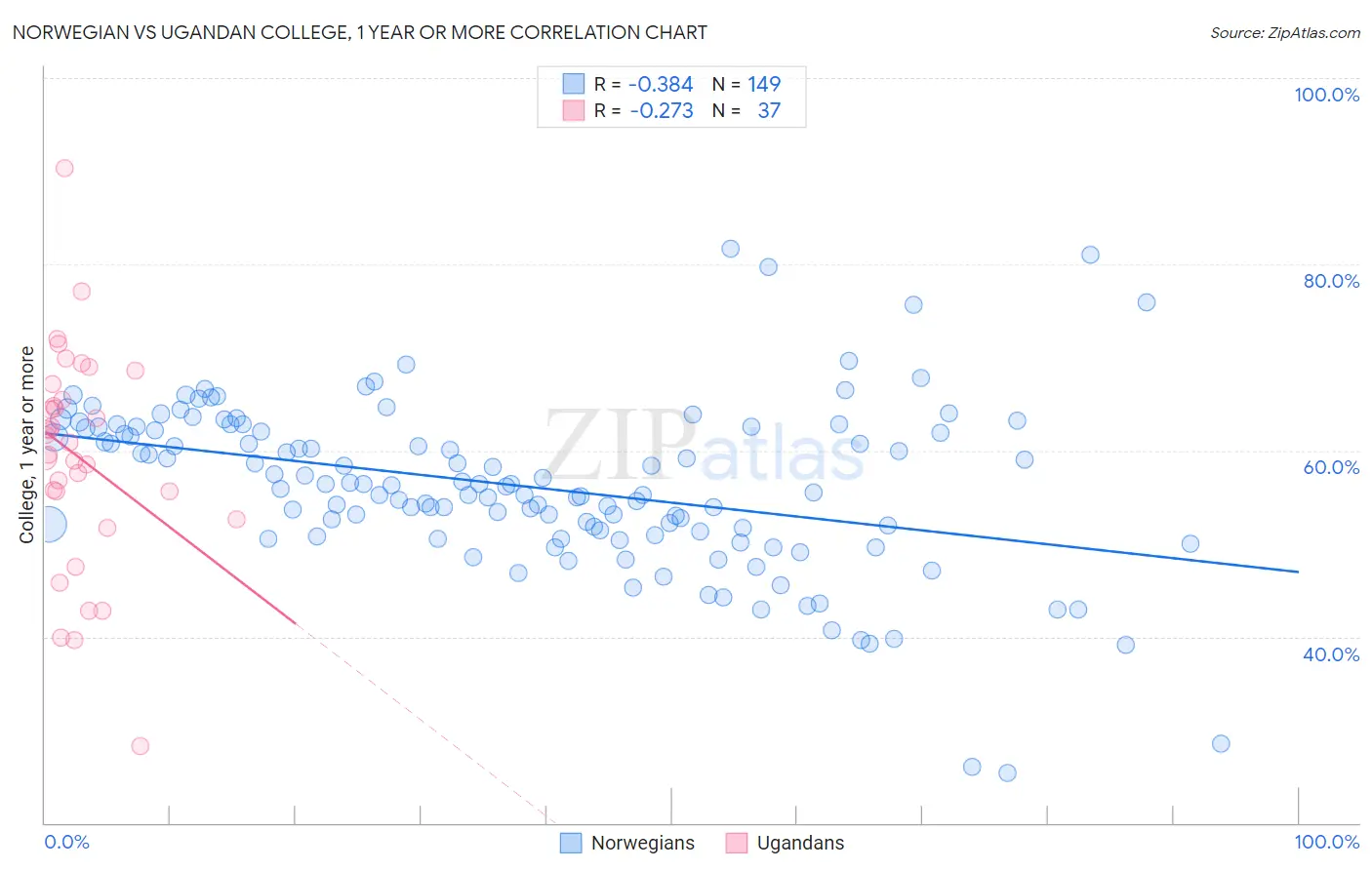 Norwegian vs Ugandan College, 1 year or more