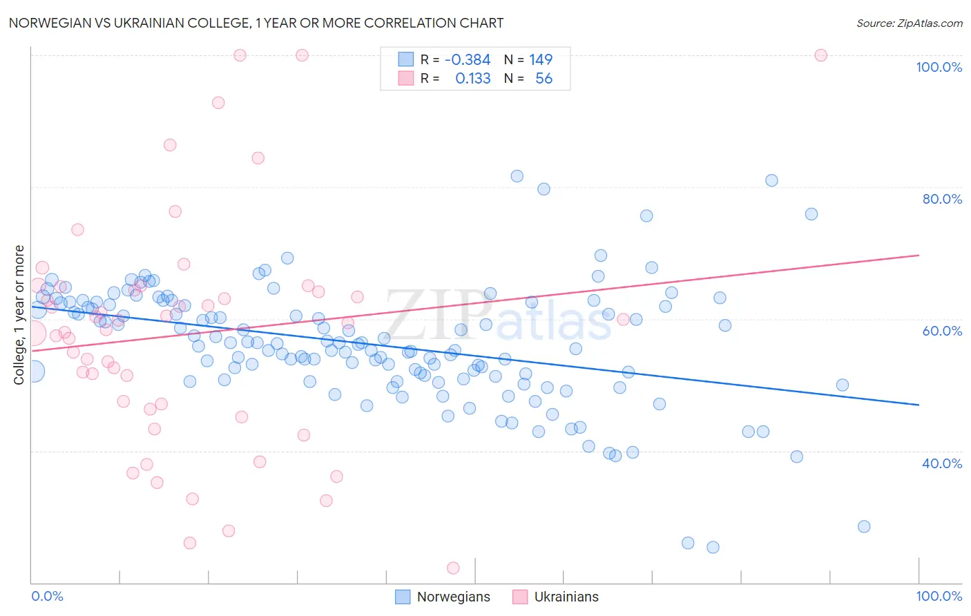 Norwegian vs Ukrainian College, 1 year or more