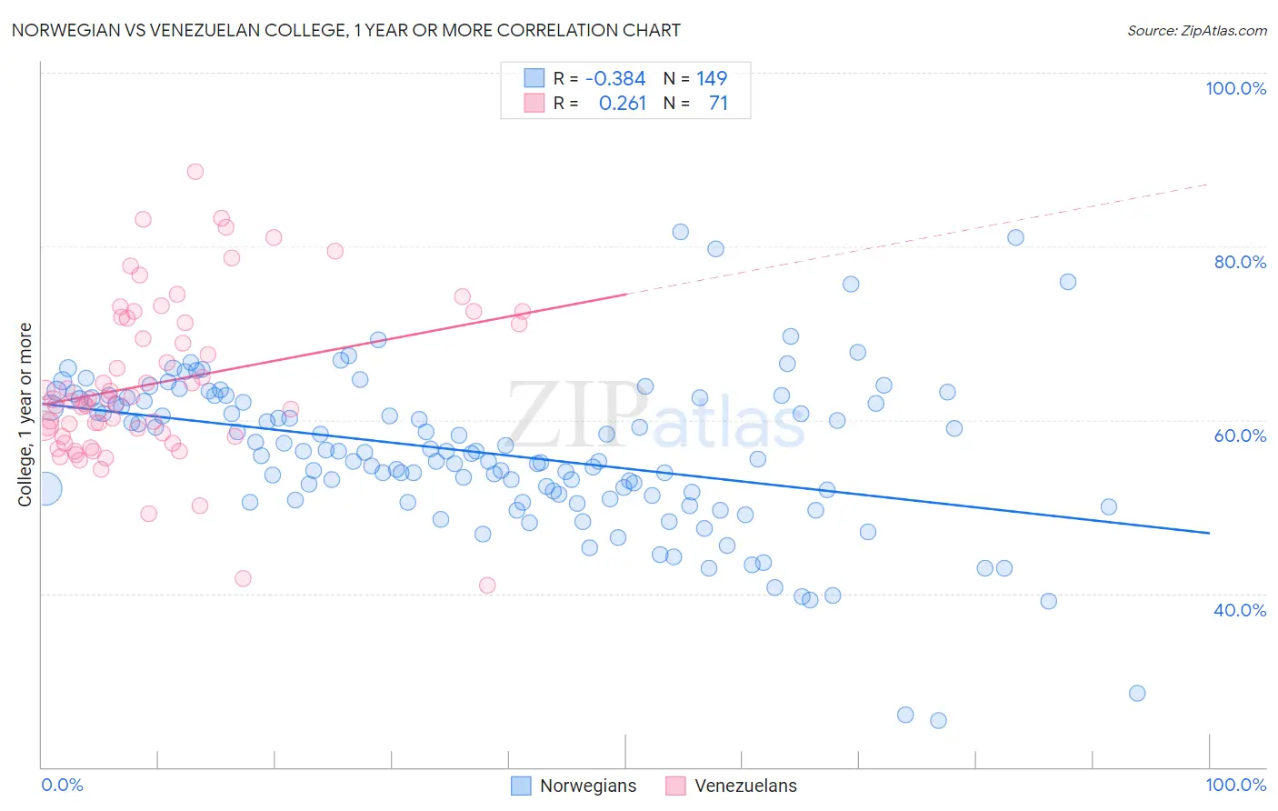 Norwegian vs Venezuelan College, 1 year or more