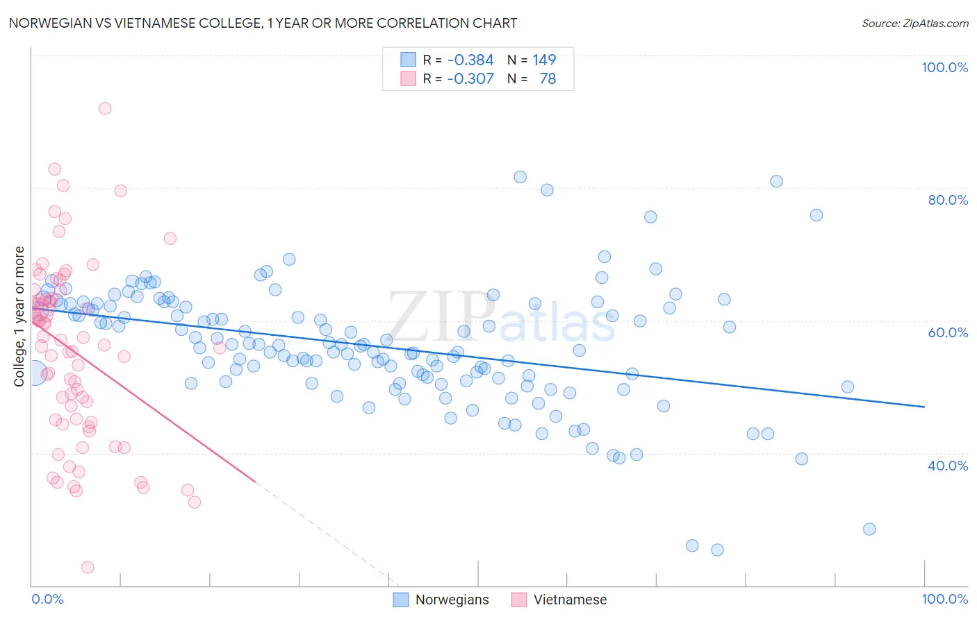 Norwegian vs Vietnamese College, 1 year or more
