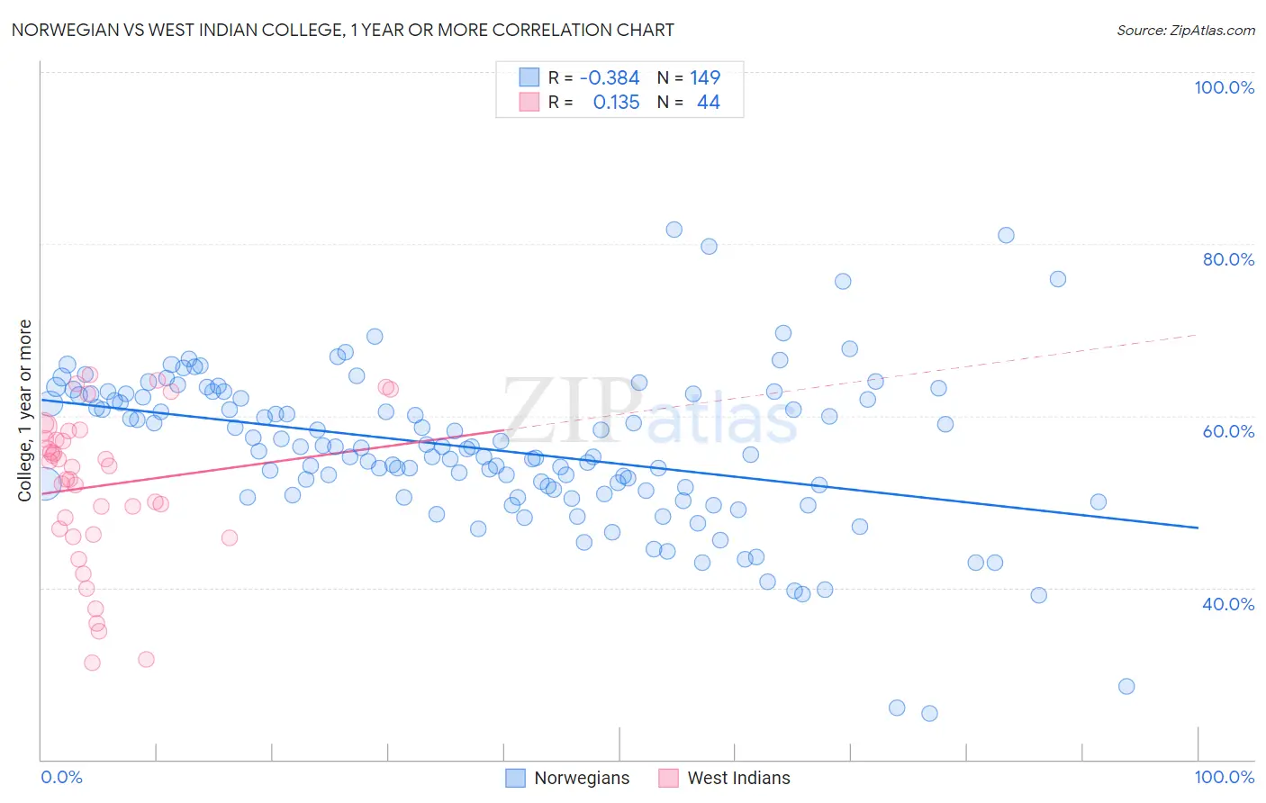 Norwegian vs West Indian College, 1 year or more