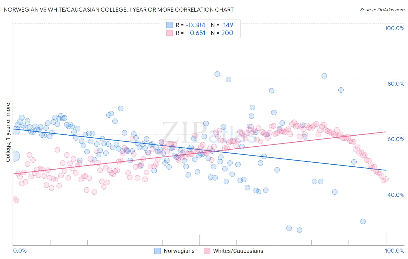 Norwegian vs White/Caucasian College, 1 year or more