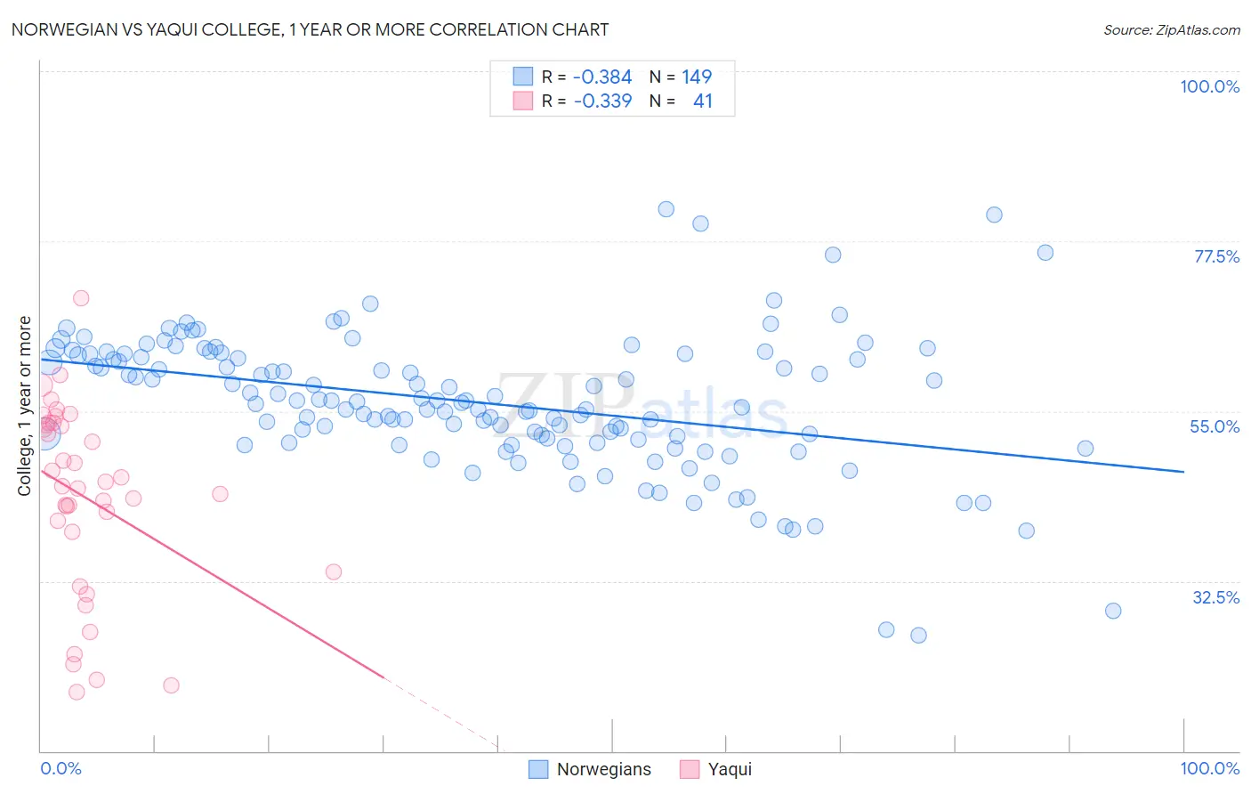 Norwegian vs Yaqui College, 1 year or more