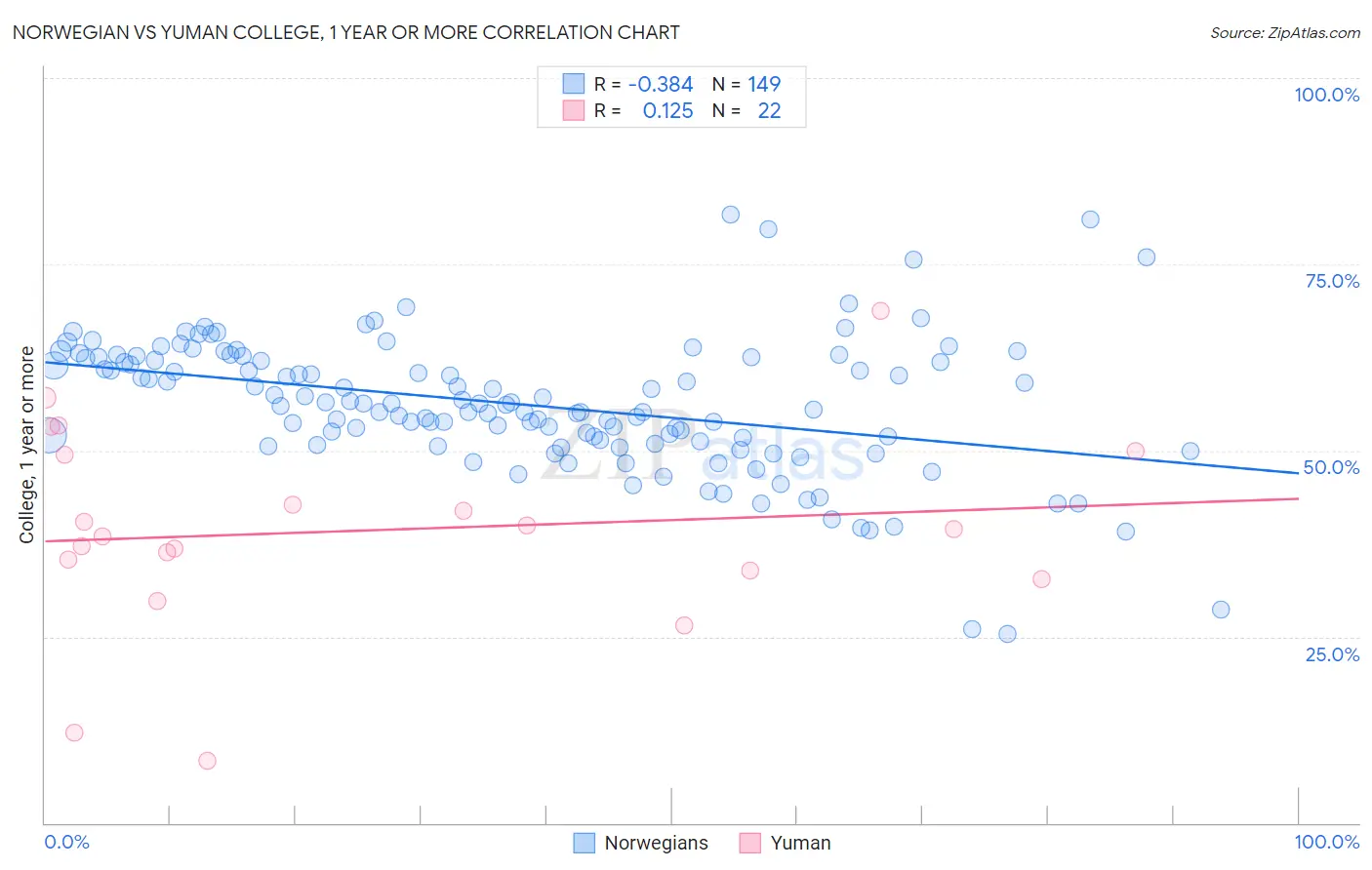 Norwegian vs Yuman College, 1 year or more