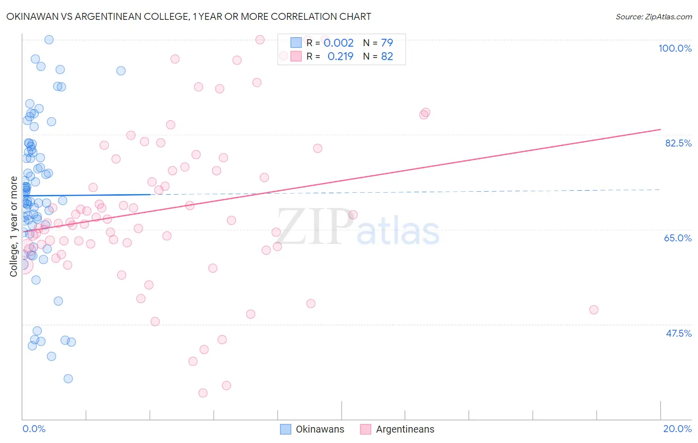 Okinawan vs Argentinean College, 1 year or more