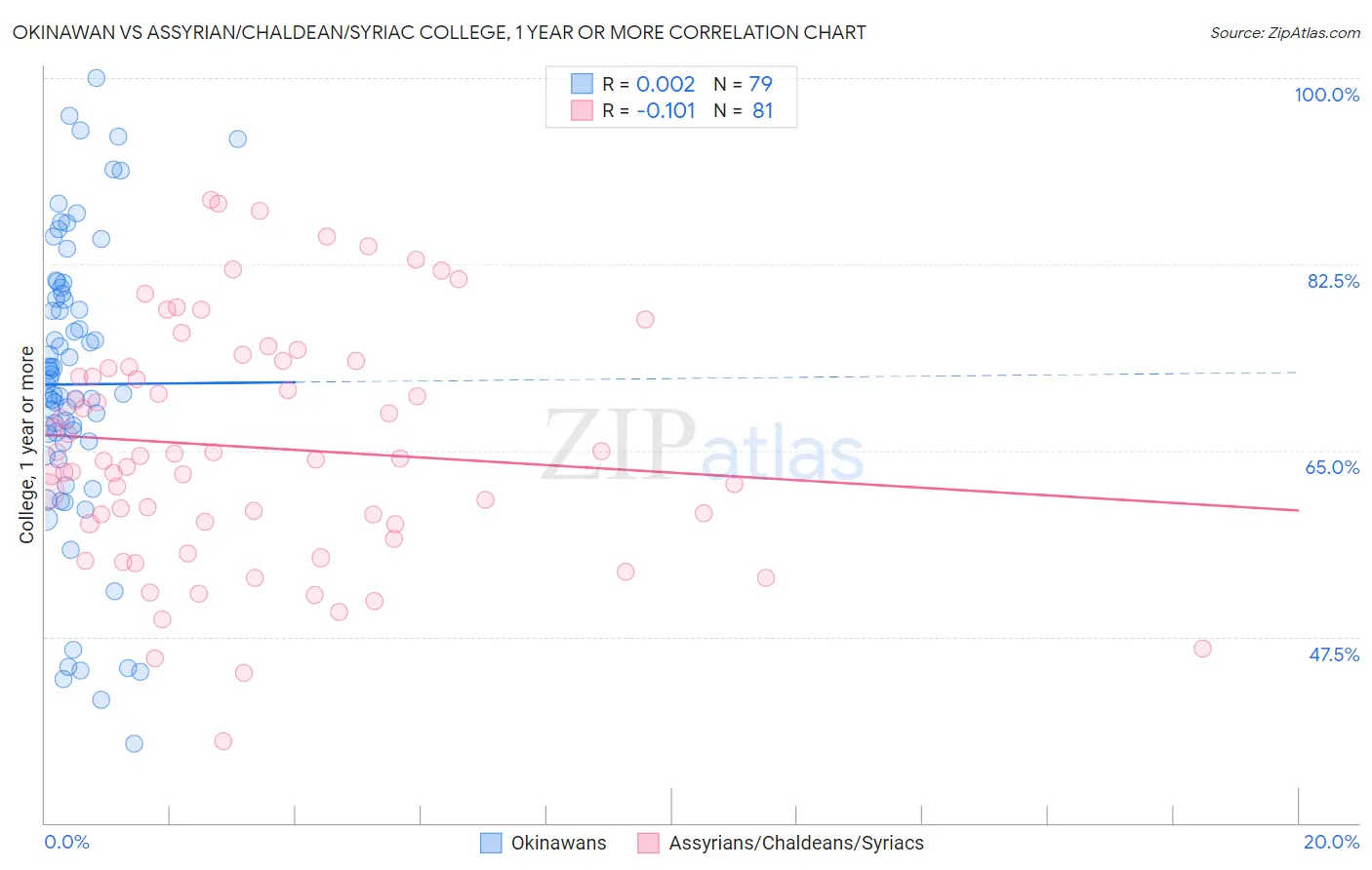 Okinawan vs Assyrian/Chaldean/Syriac College, 1 year or more