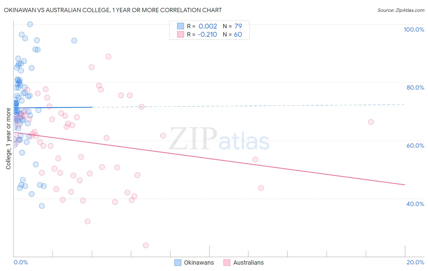 Okinawan vs Australian College, 1 year or more