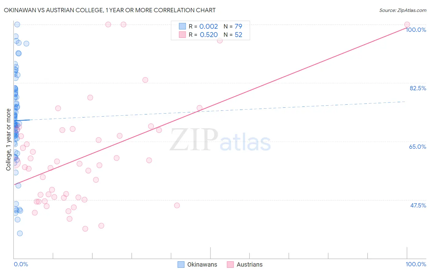 Okinawan vs Austrian College, 1 year or more