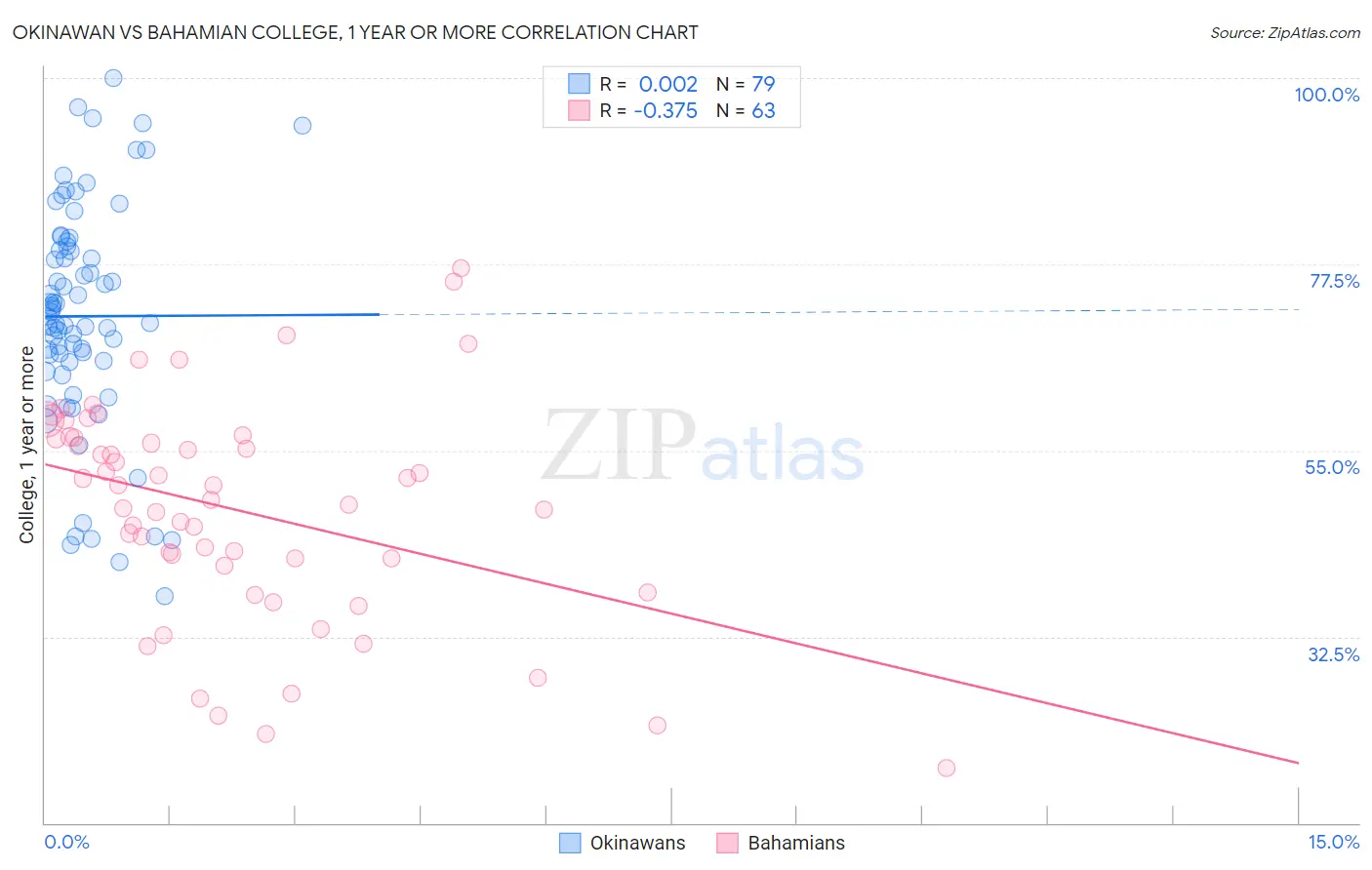 Okinawan vs Bahamian College, 1 year or more