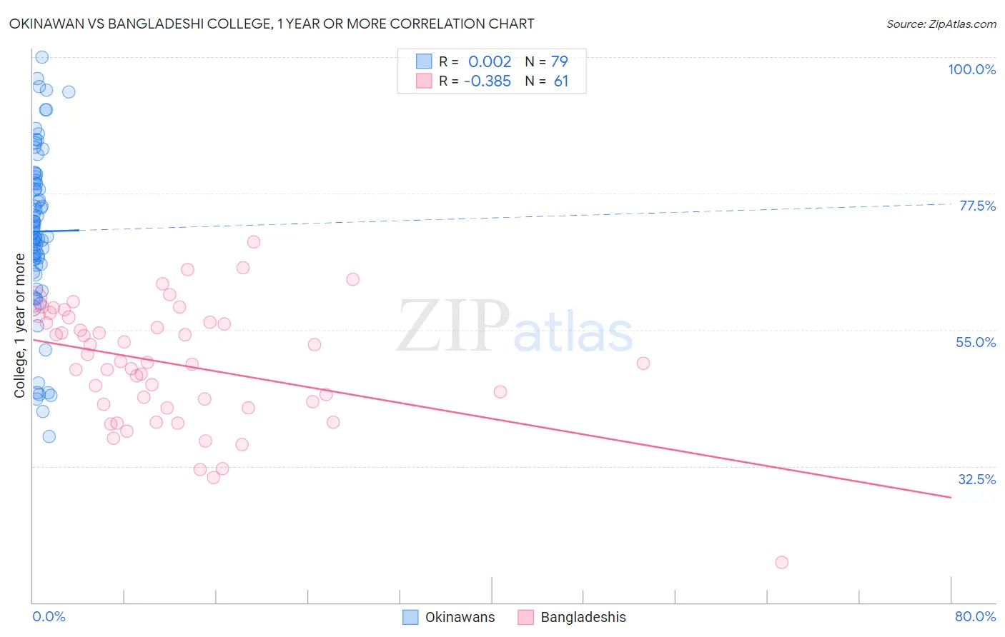 Okinawan vs Bangladeshi College, 1 year or more