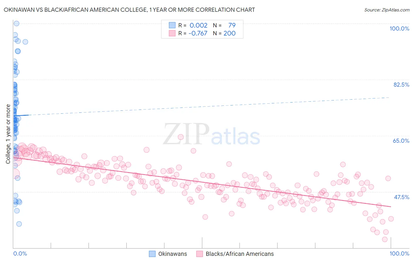 Okinawan vs Black/African American College, 1 year or more