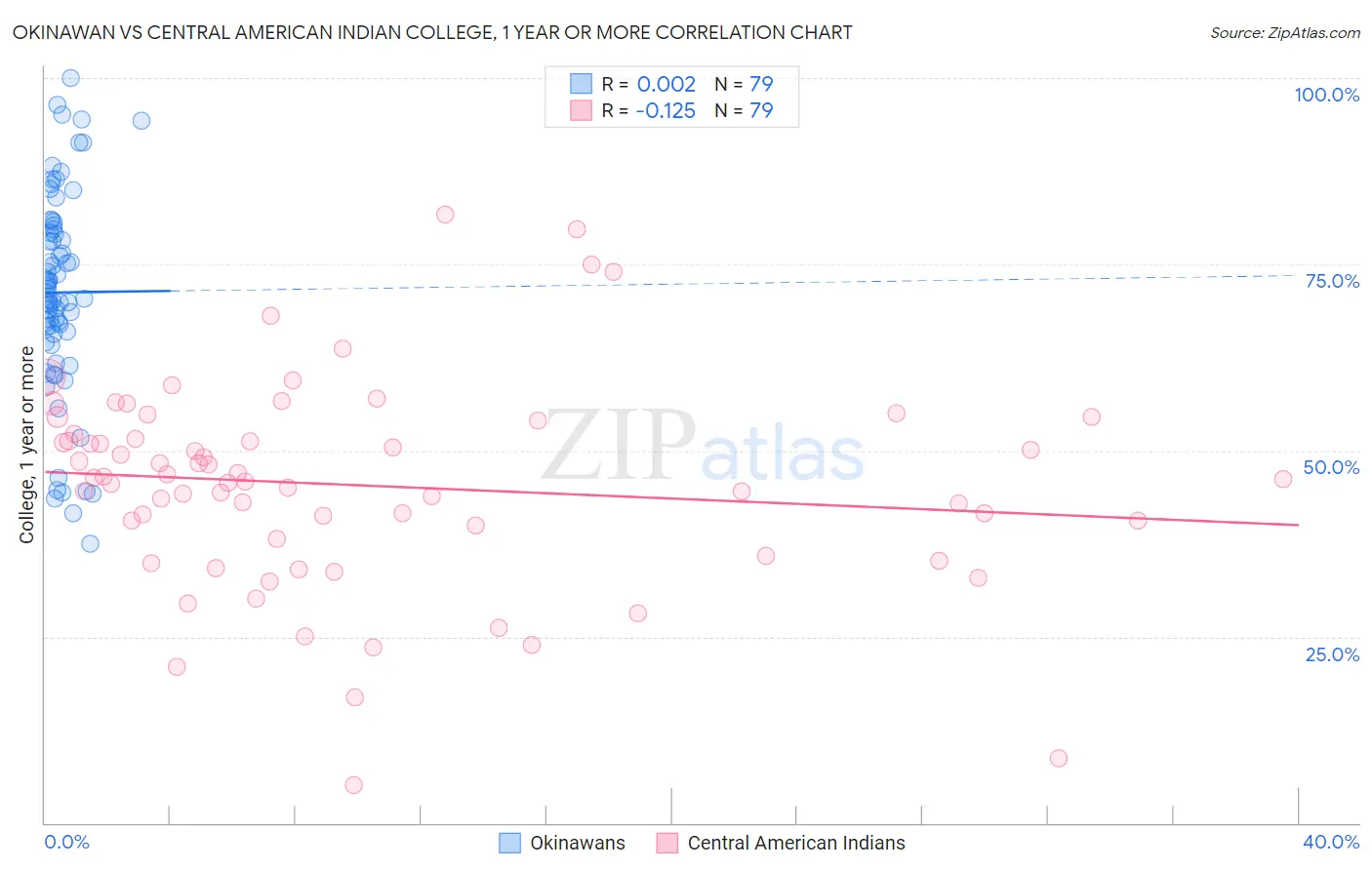 Okinawan vs Central American Indian College, 1 year or more